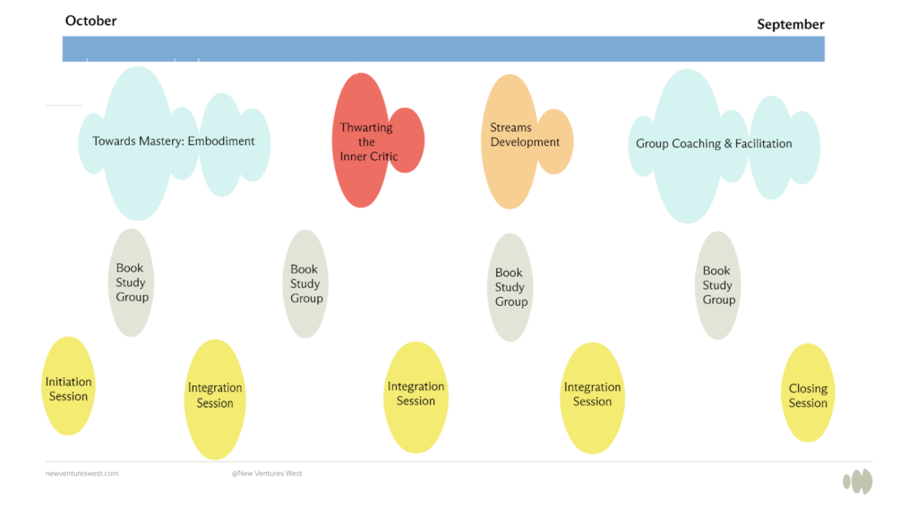 Visual layout of the year with possible classes